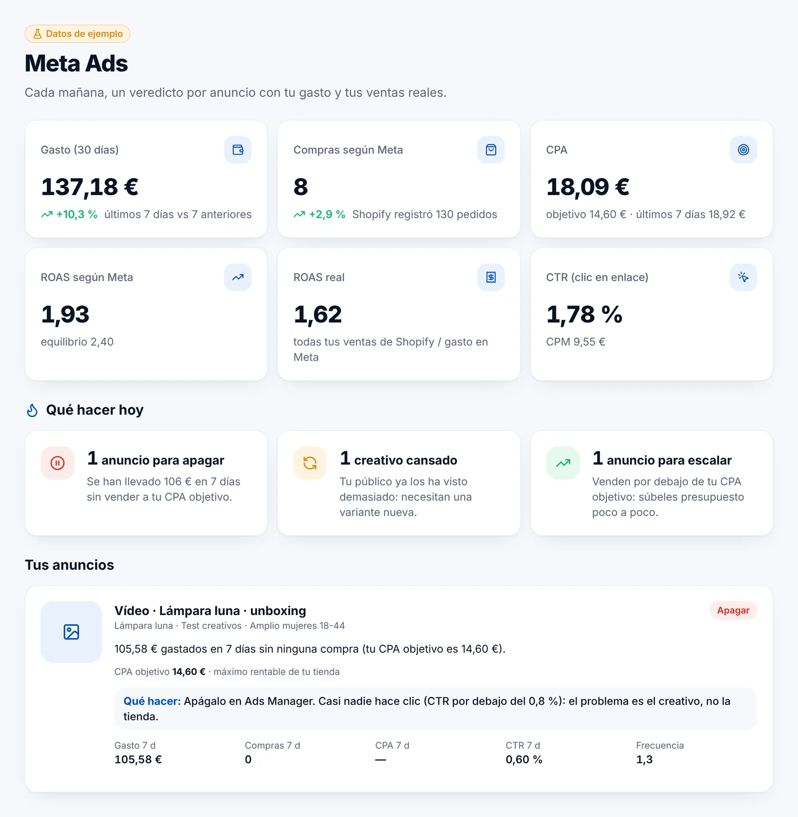 Pantalla de Meta Ads de DropCEO, con datos de ejemplo: gasto, CPA, ROAS real y qué hacer hoy con cada anuncio